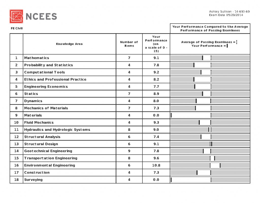 Ash FE Exam R.2 Diagnostic